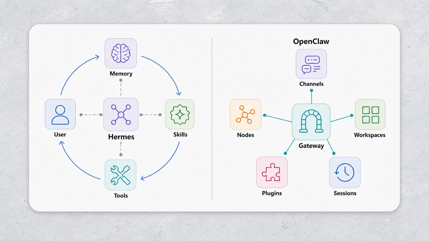 Hermes의 반복 학습 루프와 OpenClaw의 Gateway 중심 구조