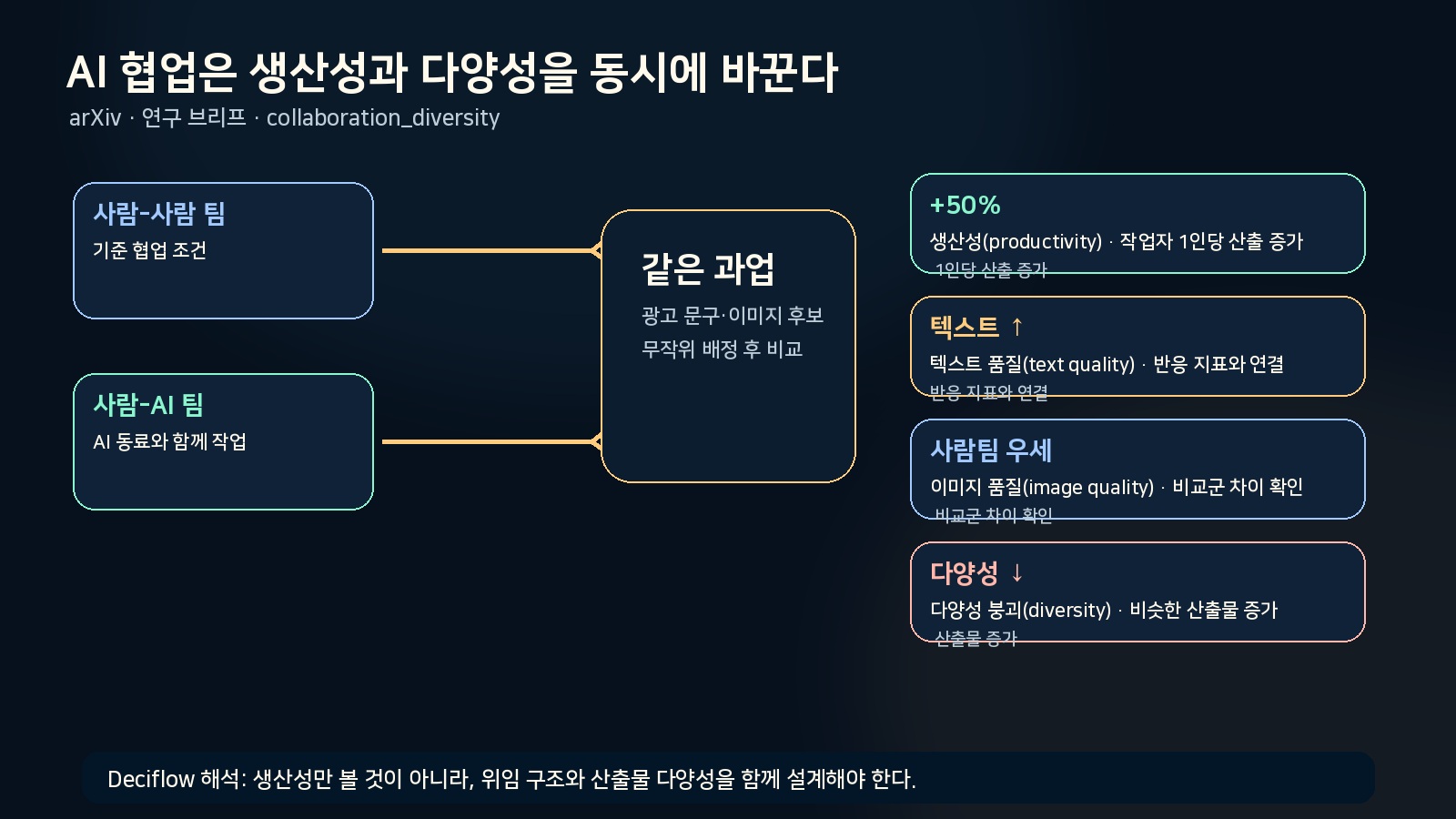 논문의 구조와 핵심 결과를 구조형 인포그래픽으로 정리한 그림