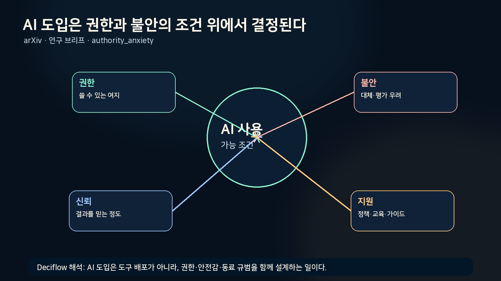 논문의 구조와 핵심 결과를 구조형 인포그래픽으로 정리한 그림