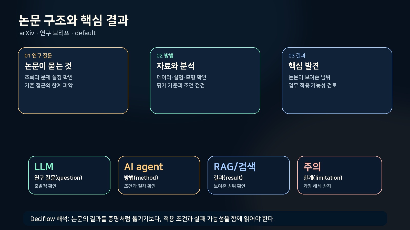 CLARA가 협업 대화를 분석 산출물과 검색 인프라로 바꾸는 흐름을 요약한 인포그래픽