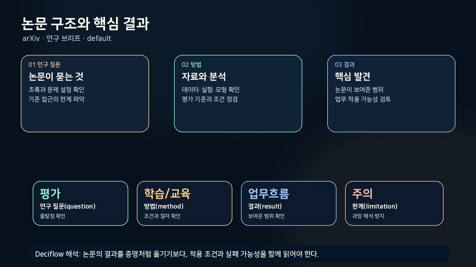 LEAP 프로토콜과 Deciflow식 평가 질문을 요약한 카드형 인포그래픽