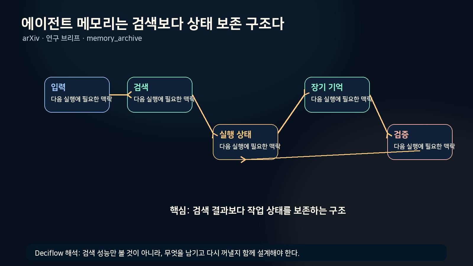 논문의 구조와 핵심 결과를 구조형 인포그래픽으로 정리한 그림