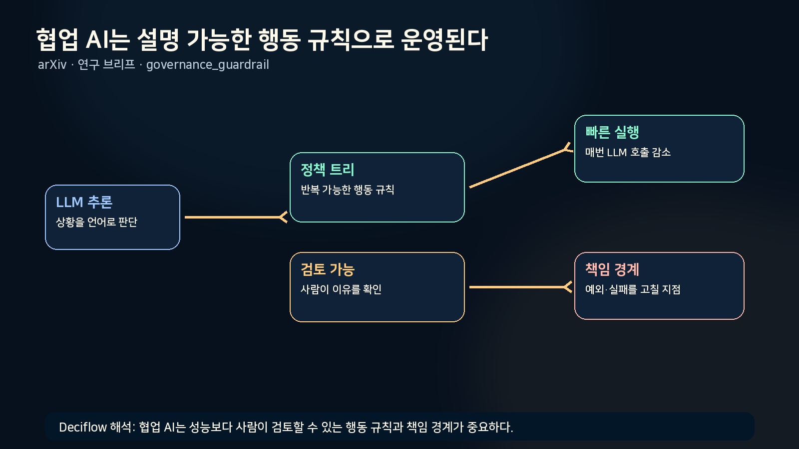 논문의 구조와 핵심 결과를 구조형 인포그래픽으로 정리한 그림