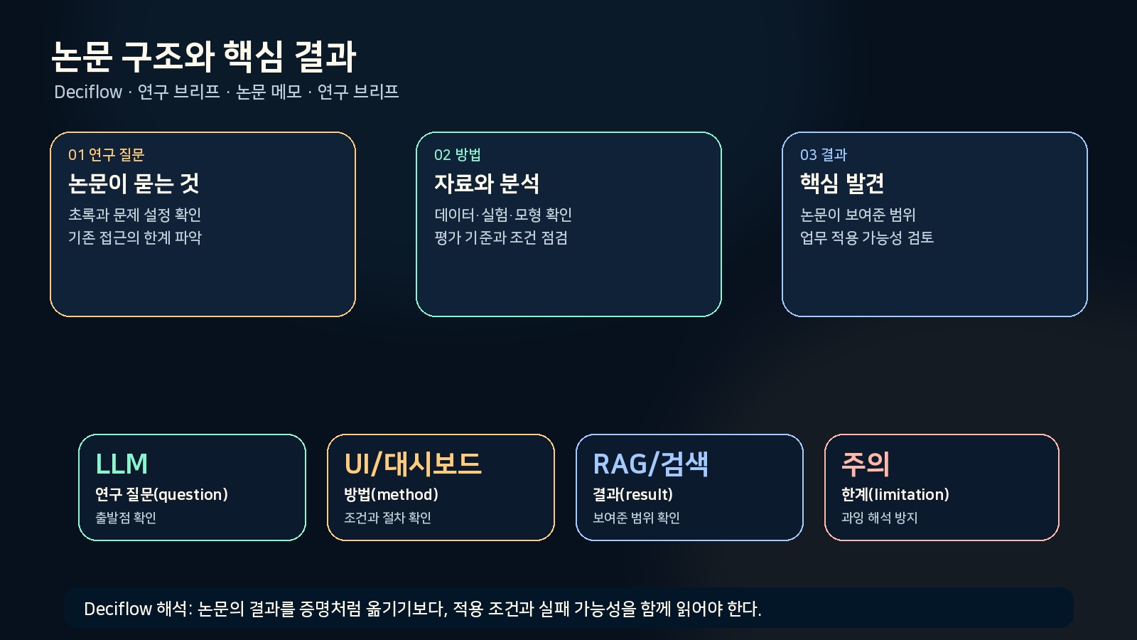 논문의 평가 구조와 핵심 결과를 카드형 인포그래픽으로 정리한 그림