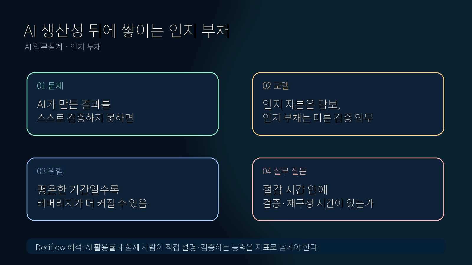 AI 사용이 단기 산출과 장기 검증 역량 사이에서 만드는 인지 부채 구조를 정리한 연구 브리프