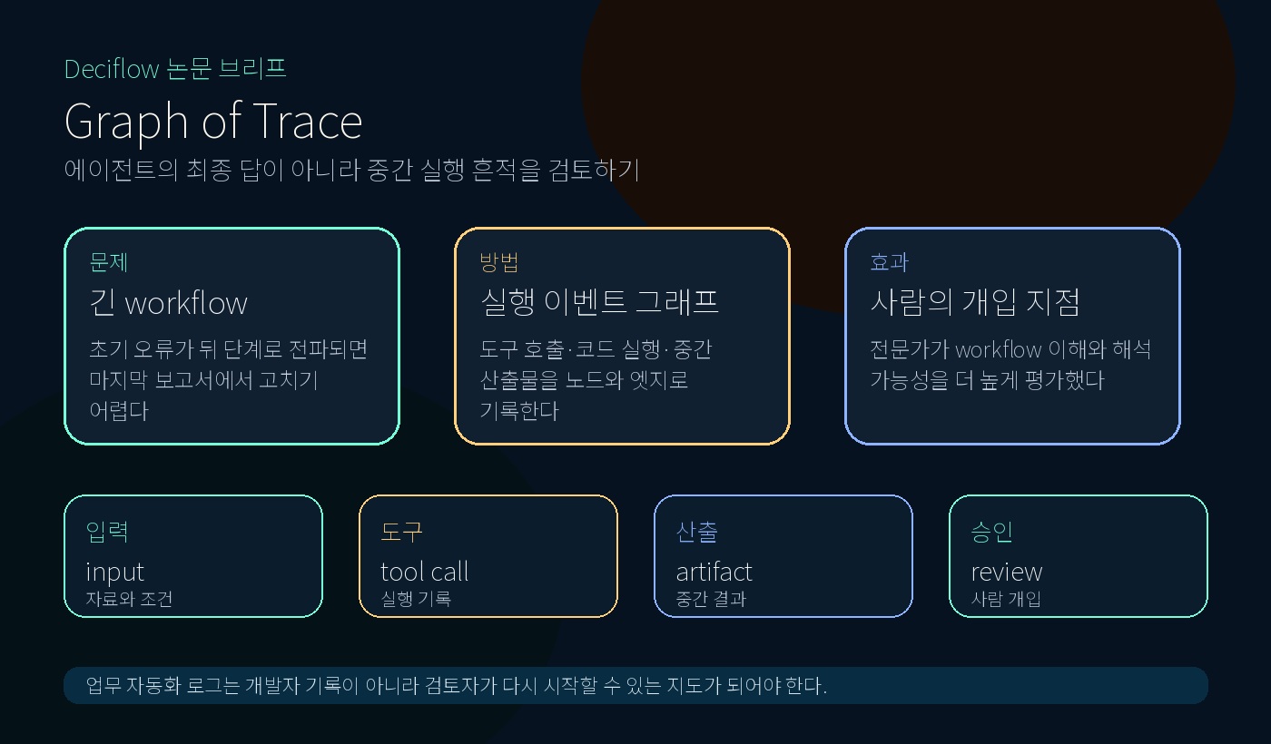 에이전트 실행 흔적을 업무 검토 구조로 읽은 인포그래픽