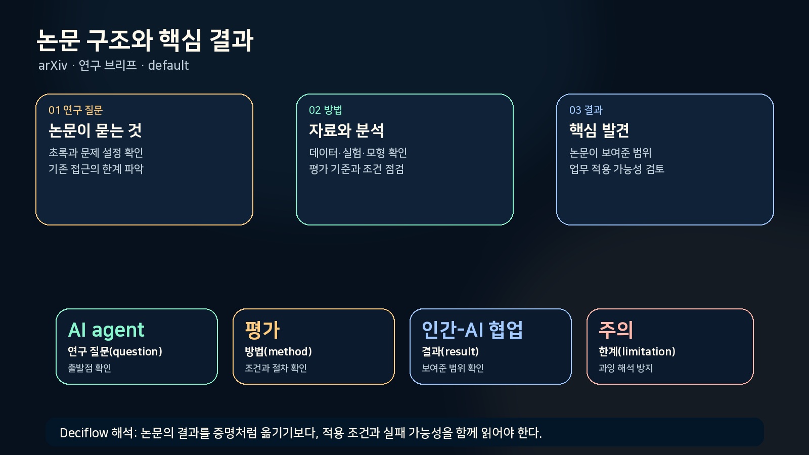 인간-AI 팀잉 수준과 필요한 기능을 요약한 인포그래픽