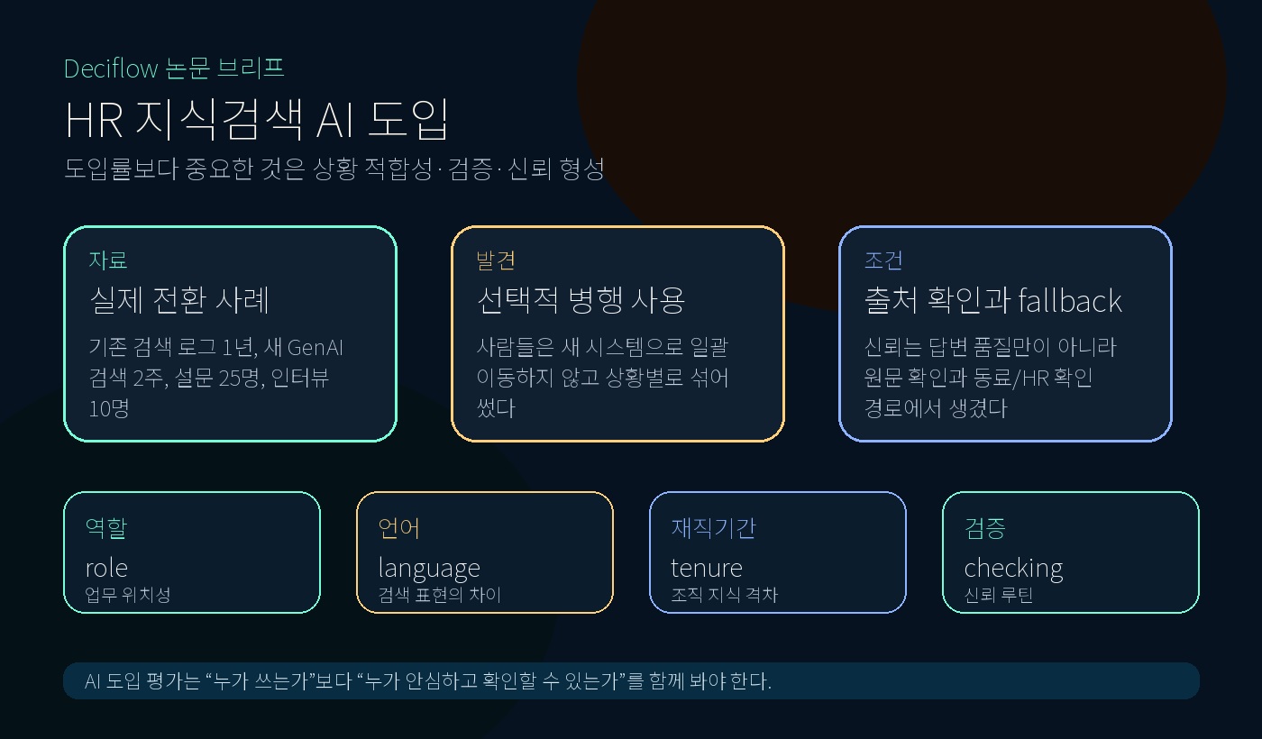 HR 지식검색 전환에서 관찰된 도입 조건을 요약한 인포그래픽