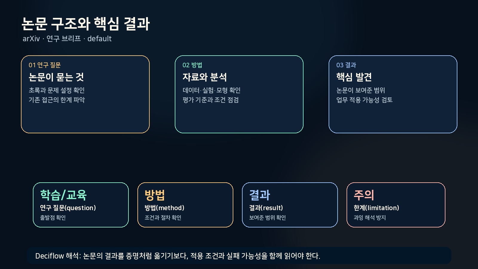 정성적 학습분석 도구 평가의 핵심 긴장을 정리한 카드형 인포그래픽