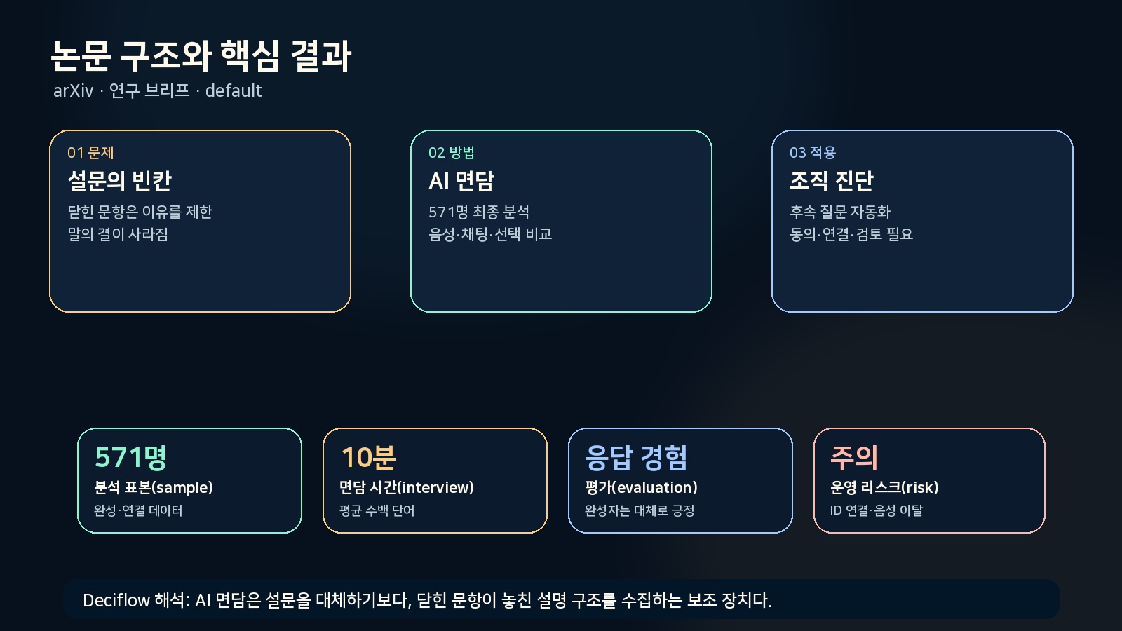 AI 반구조화 면담이 설문과 인터뷰 사이에서 어떤 역할을 하는지 정리한 연구 브리프