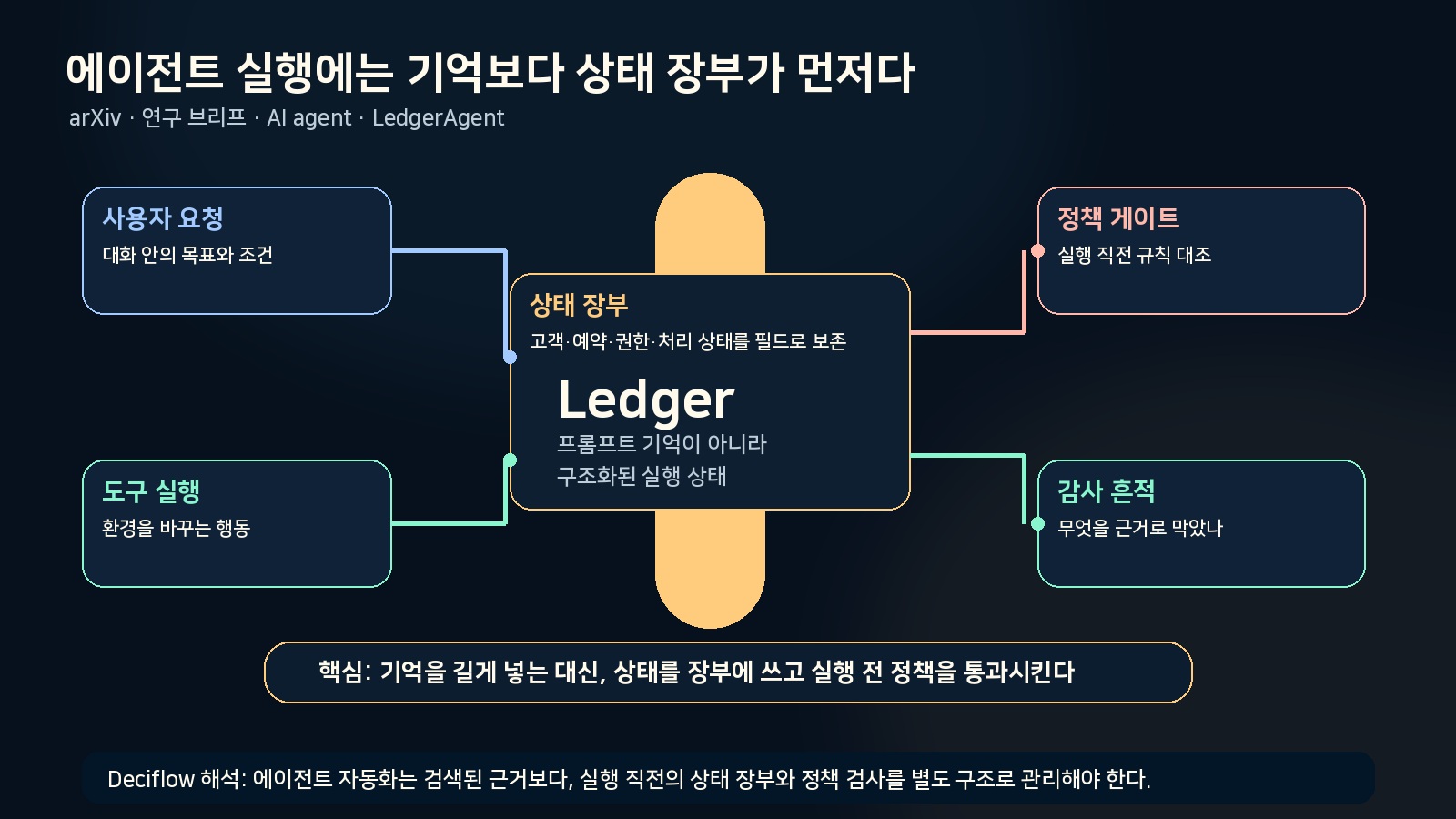 도구 호출 에이전트에서 상태 장부와 정책 게이트가 맡는 역할을 정리한 연구 브리프