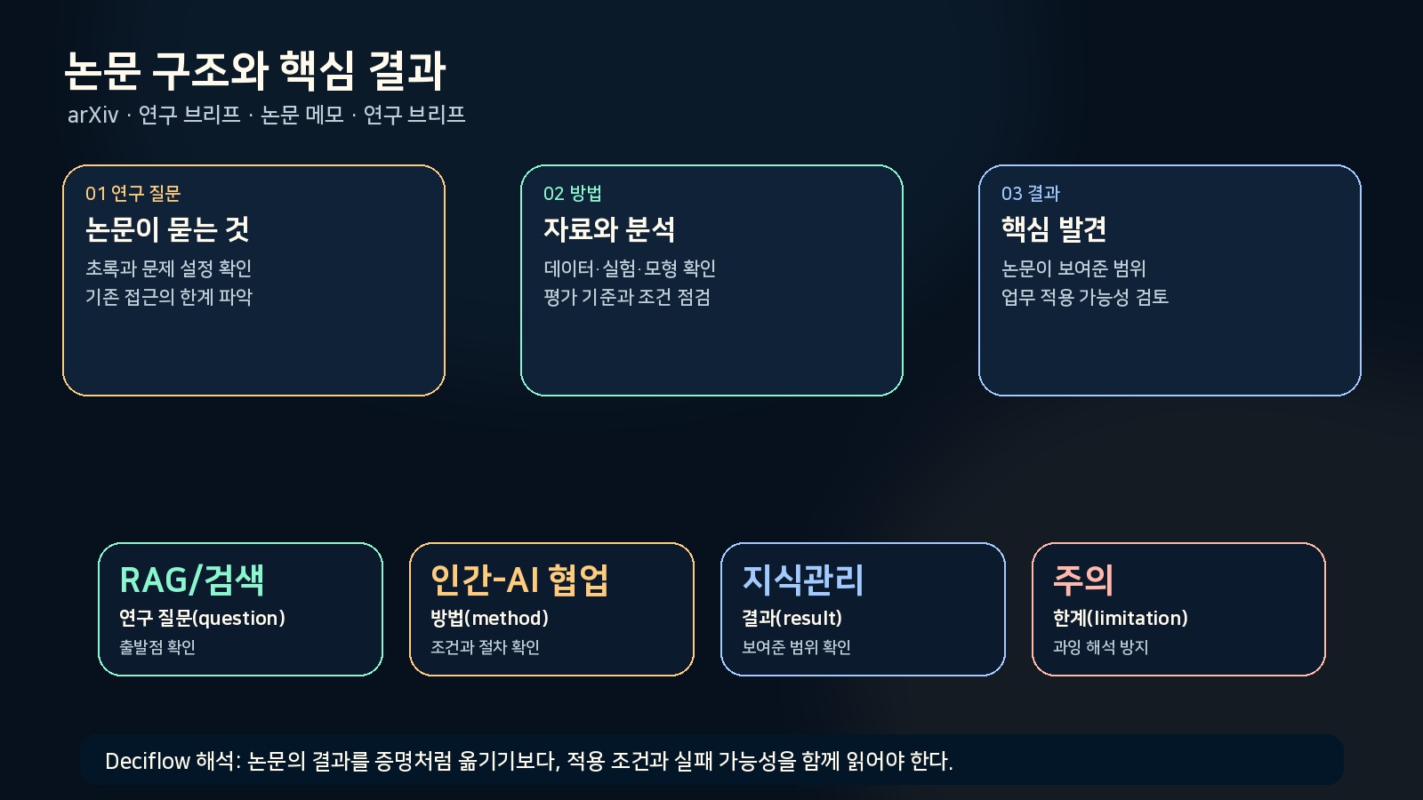 AI 추천이 이력서 검토 시간과 선택 확률에 미치는 영향을 카드형으로 정리한 그림