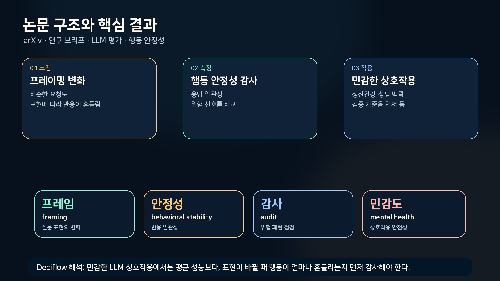 논문의 실험 구조와 핵심 결과를 카드형 인포그래픽으로 정리한 그림