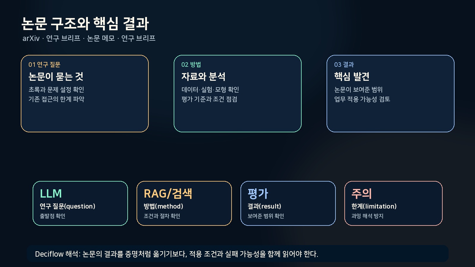 증권 투자설명서 적격성 검토 자동화 구조를 카드형 인포그래픽으로 정리한 그림