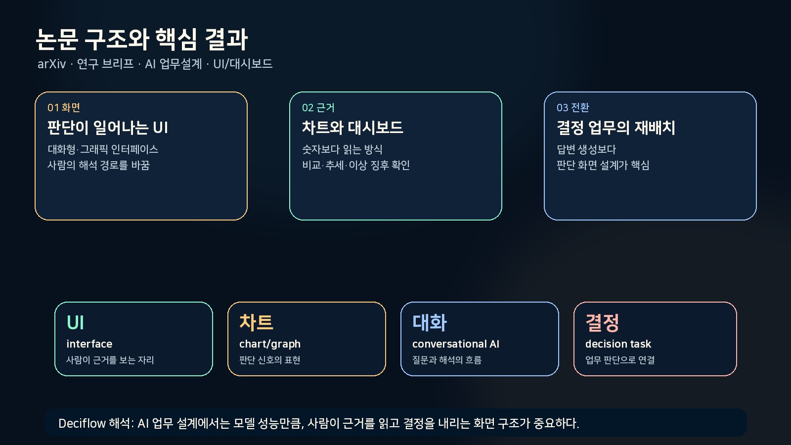 PerceptionRubrics 논문의 실험 구조와 핵심 결과를 카드형 인포그래픽으로 정리한 그림