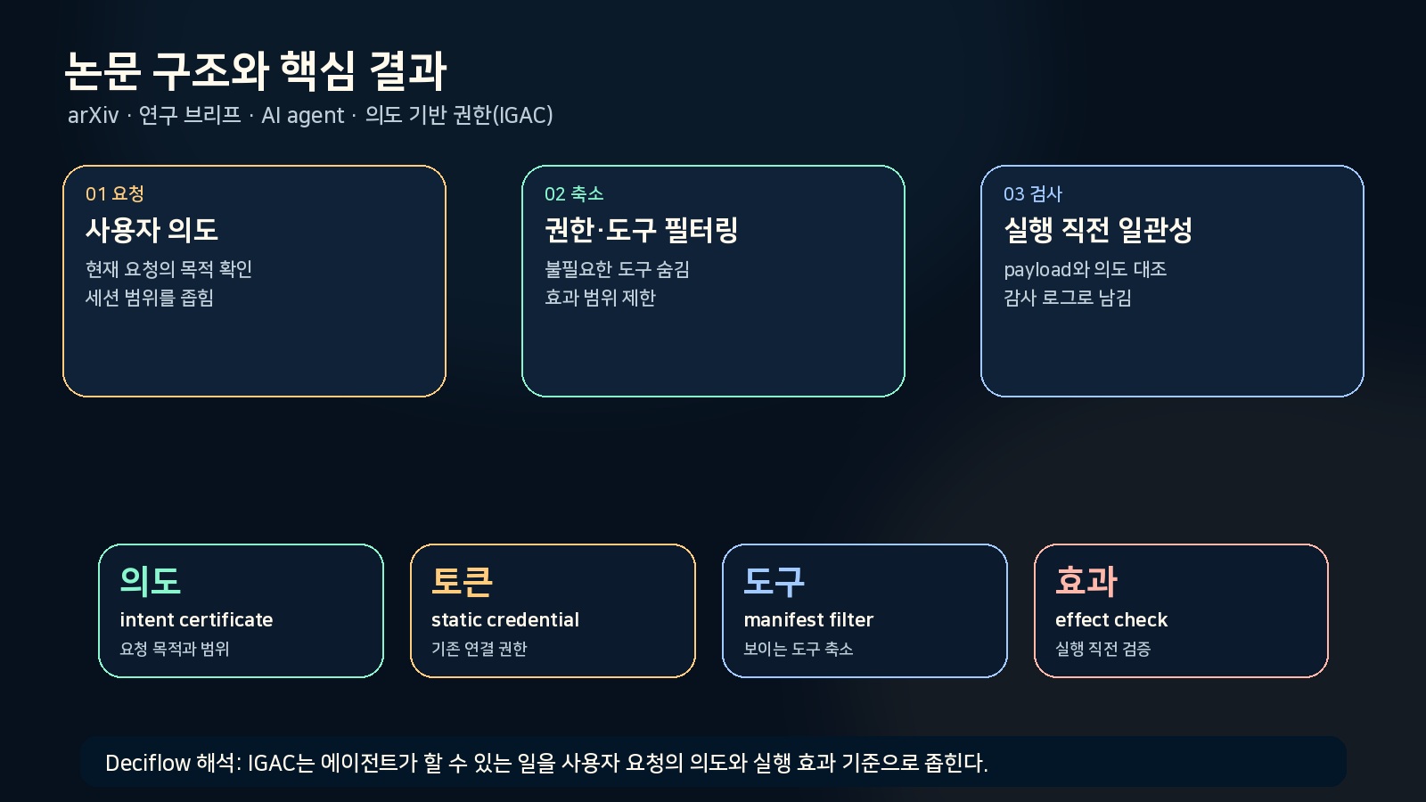 CogTax 논문의 교육평가 관점을 업무역량 평가 카드로 정리한 그림