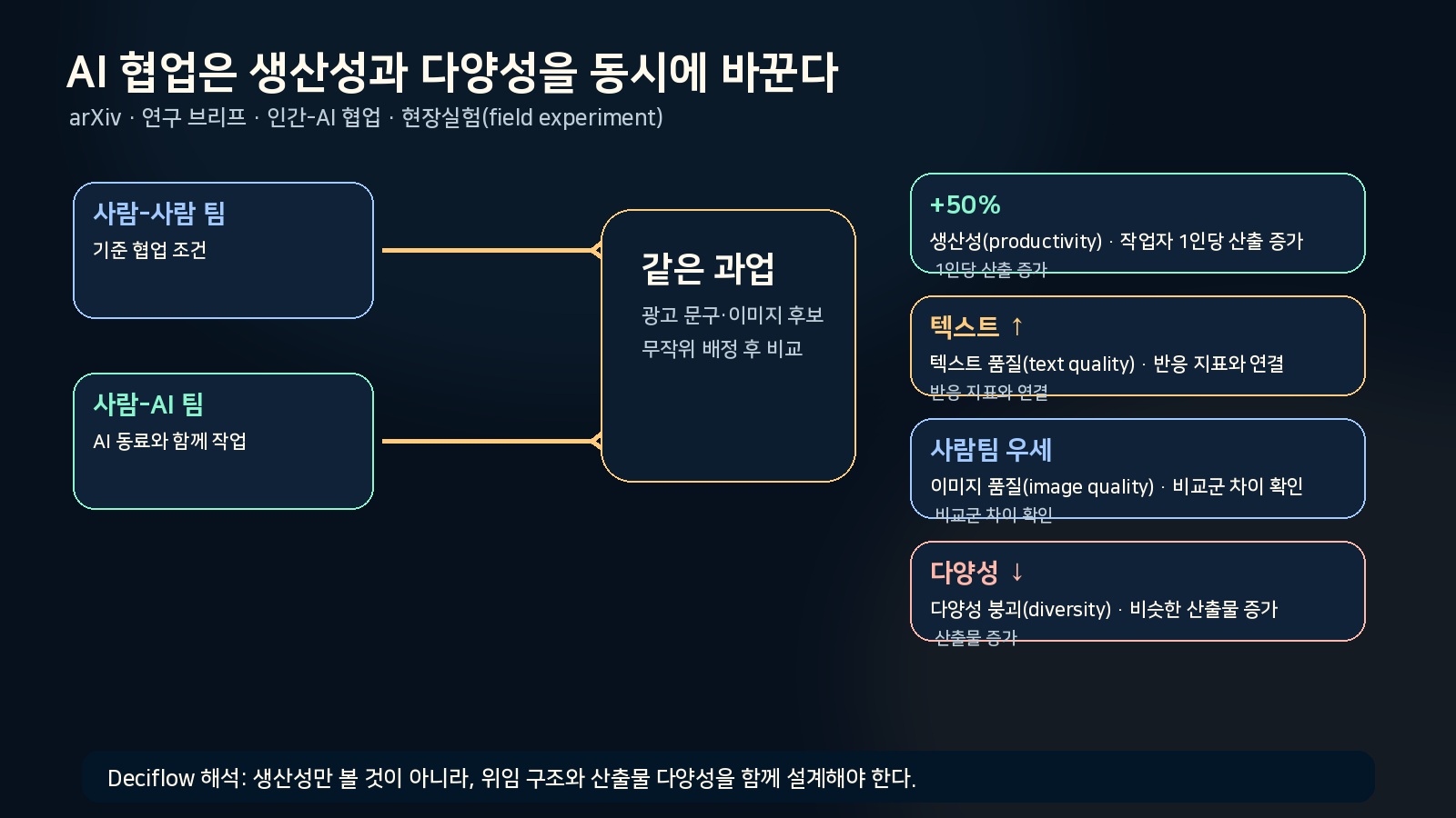 인간-AI 팀 유형을 업무 설계 질문으로 정리한 인포그래픽