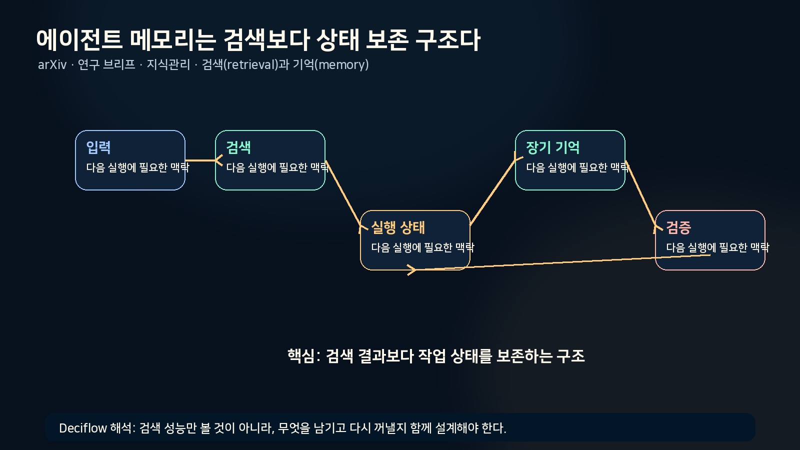 논문의 구조를 카드형으로 정리한 인포그래픽