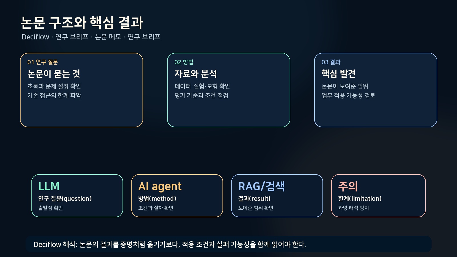논문의 메모리 에이전트 구조와 핵심 결과를 카드형 인포그래픽으로 정리한 그림