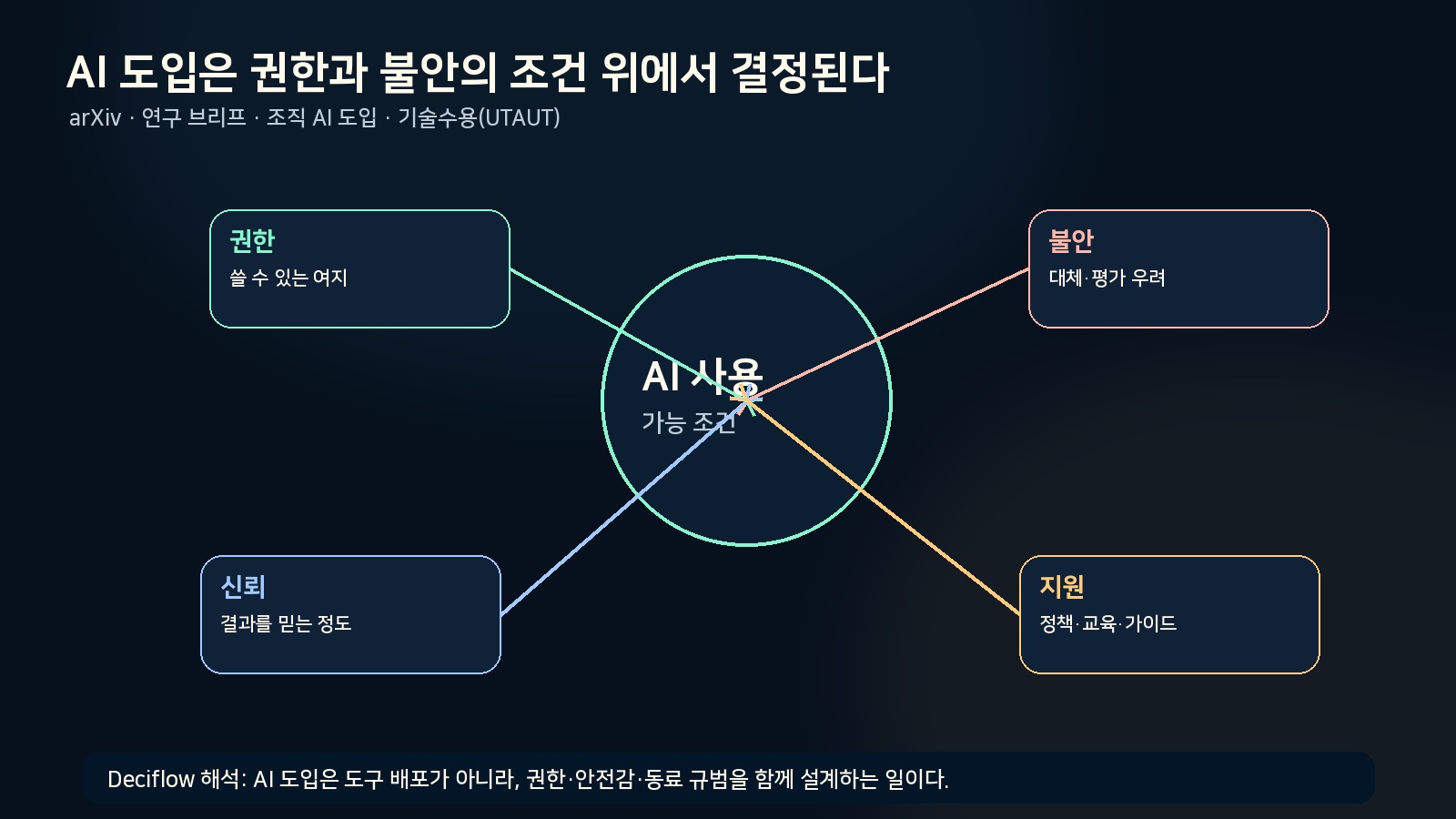 봇 도입 전후의 반복 참여, 사회적 기억, 역할 분화를 정리한 연구 브리프
