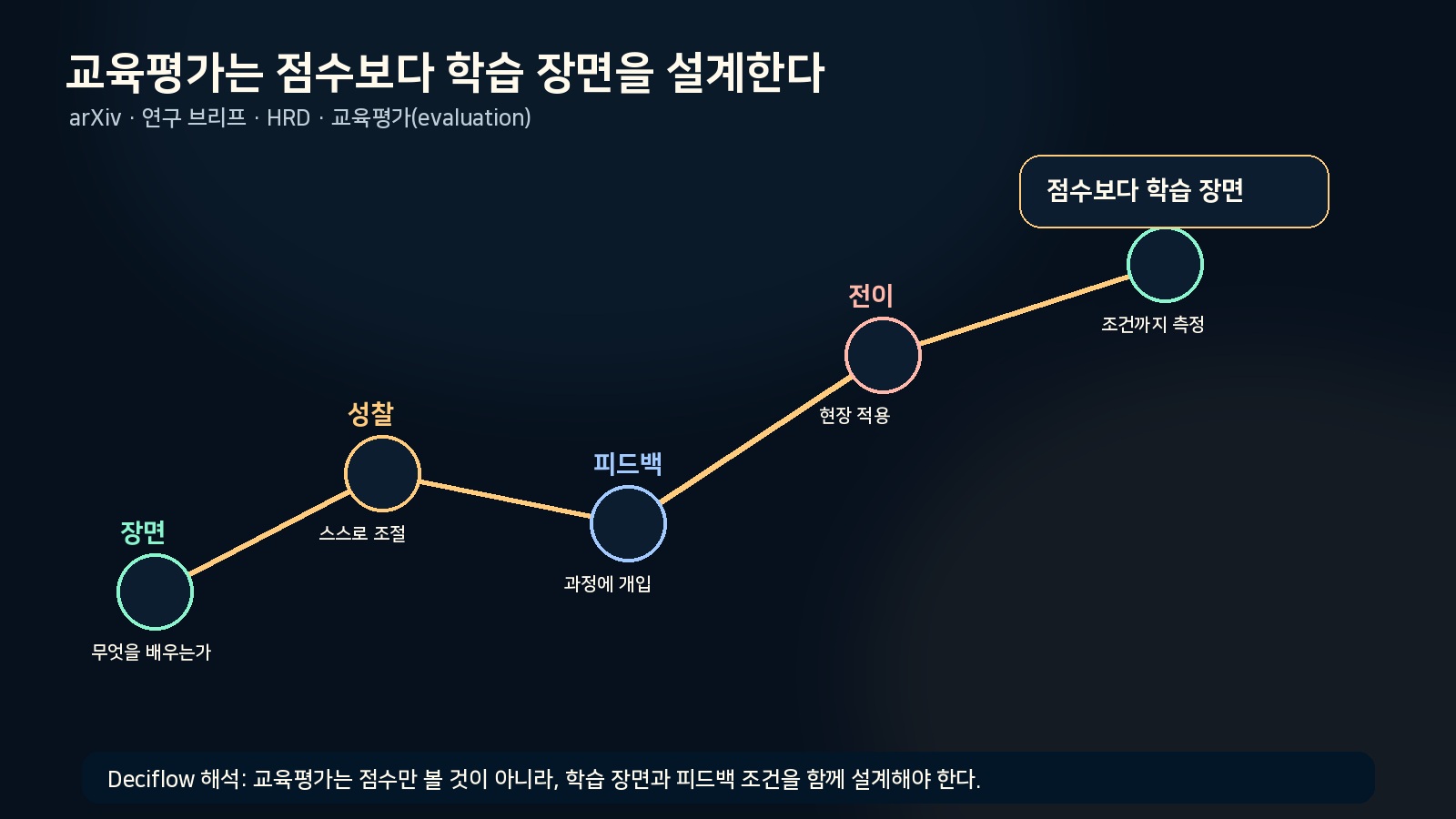 전문가 평가와 학습자 사용 지표를 함께 본 연구 설계를 정리한 브리프