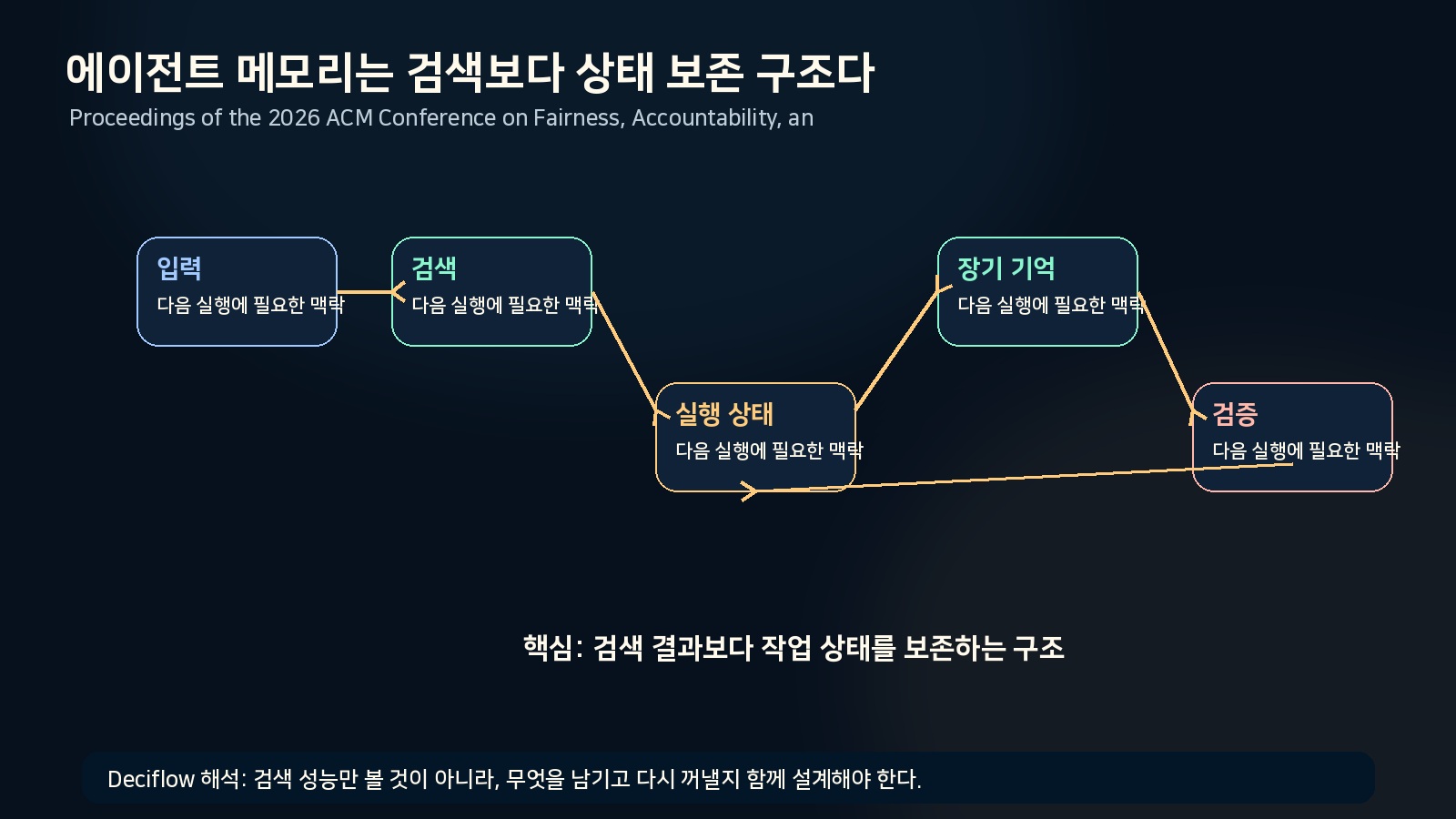디자인 업무의 AI 판단 구조를 카드형 인포그래픽으로 정리한 그림