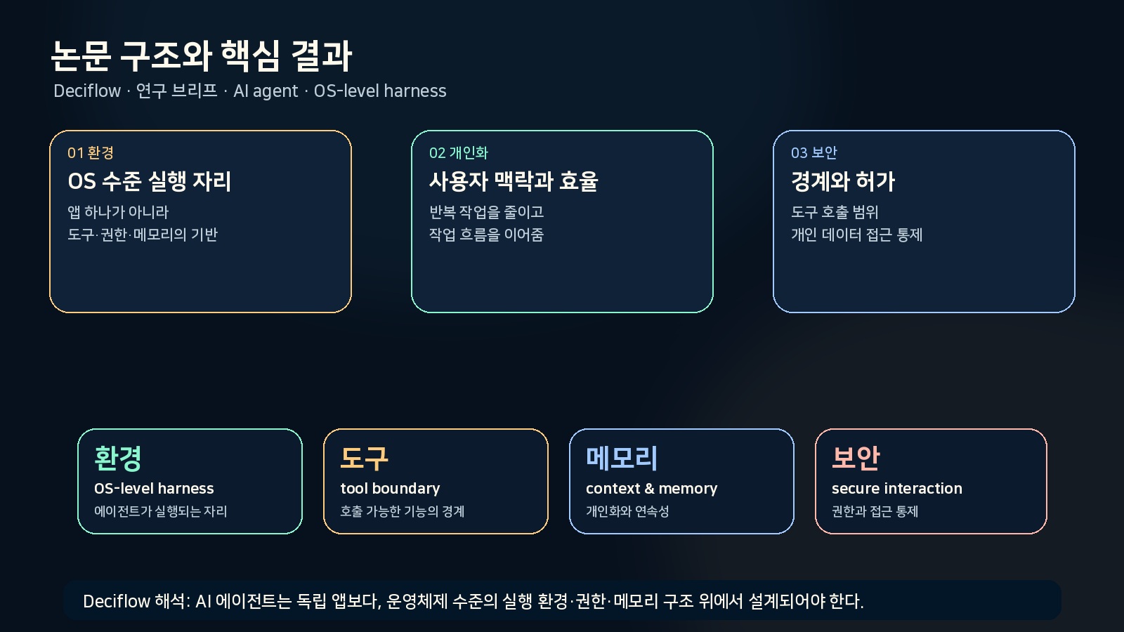AFTER 벤치마크와 절차적 기억 평가 구조를 카드형 인포그래픽으로 정리한 그림