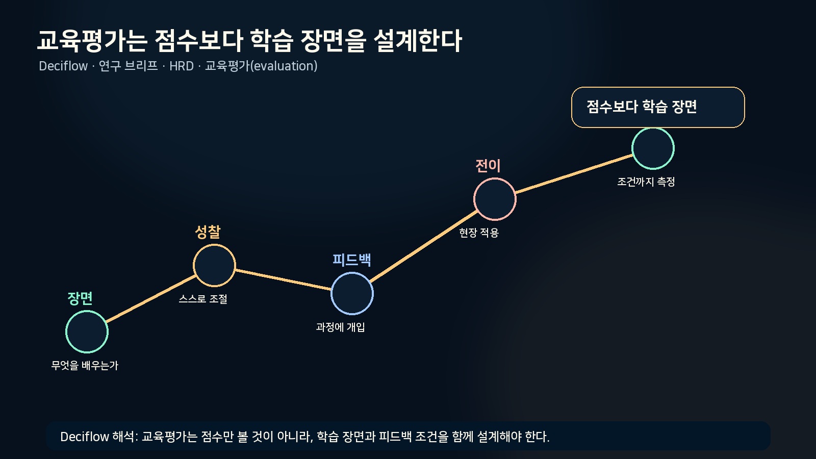 자기 생성 QA 학습의 질문 선택과 답변 취약성을 요약한 인포그래픽