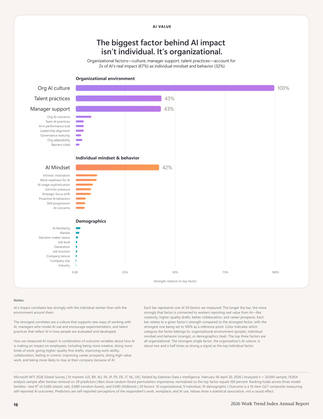 Organizations 섹션의 AI Value 페이지. AI 성과의 큰 변수가 개인보다 조직 환경에 있다는 메시지를 제시한다.