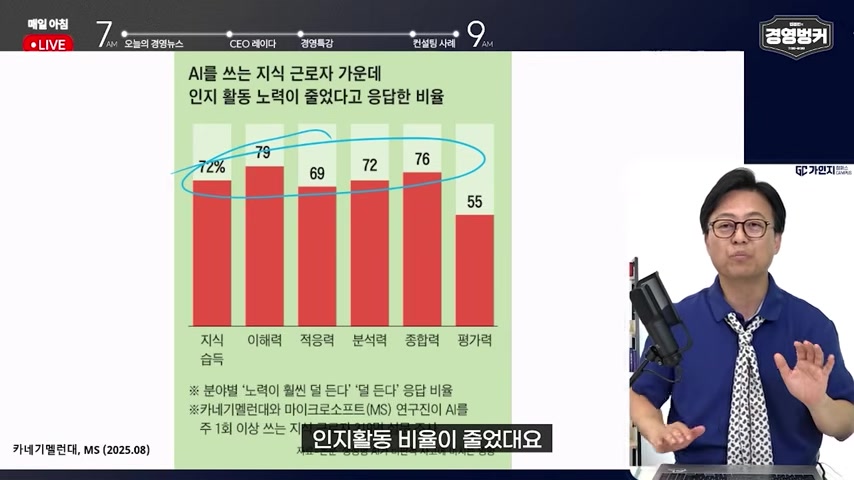 AI 사용 이후 인지 활동 노력이 줄었다고 응답한 비율을 보여주는 장면