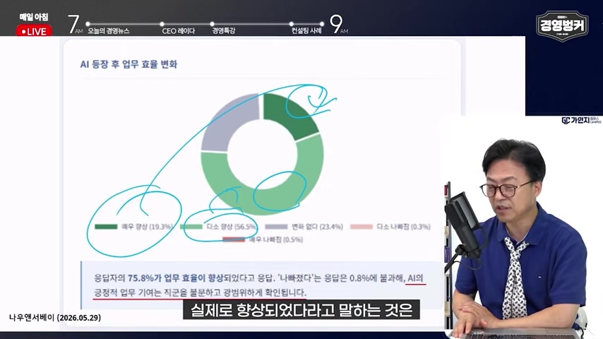 AI 등장 후 업무 효율 변화에 대한 조사 결과를 설명하는 장면