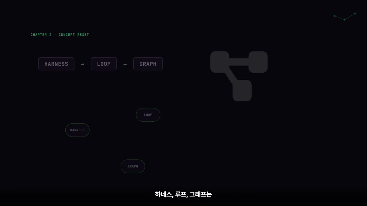 하네스·루프·그래프의 관계를 정리하는 장면