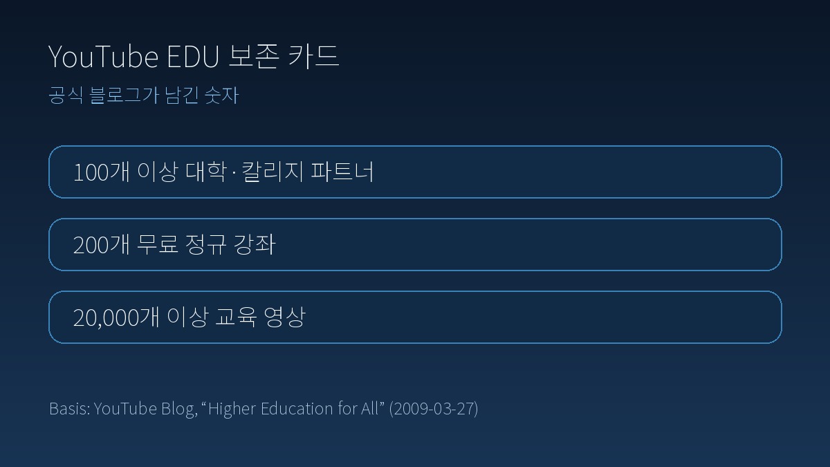YouTube EDU 공개 당시 공식 블로그가 남긴 핵심 숫자를 정리한 YTtrend 보존 카드